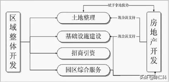產(chǎn)業(yè)地產(chǎn)的四種運營模式（附有案例解析）