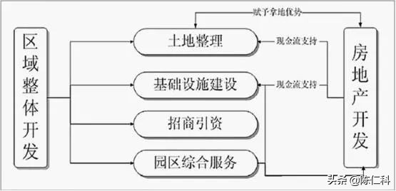 产业地产的四种运营模式（附有案例解析）