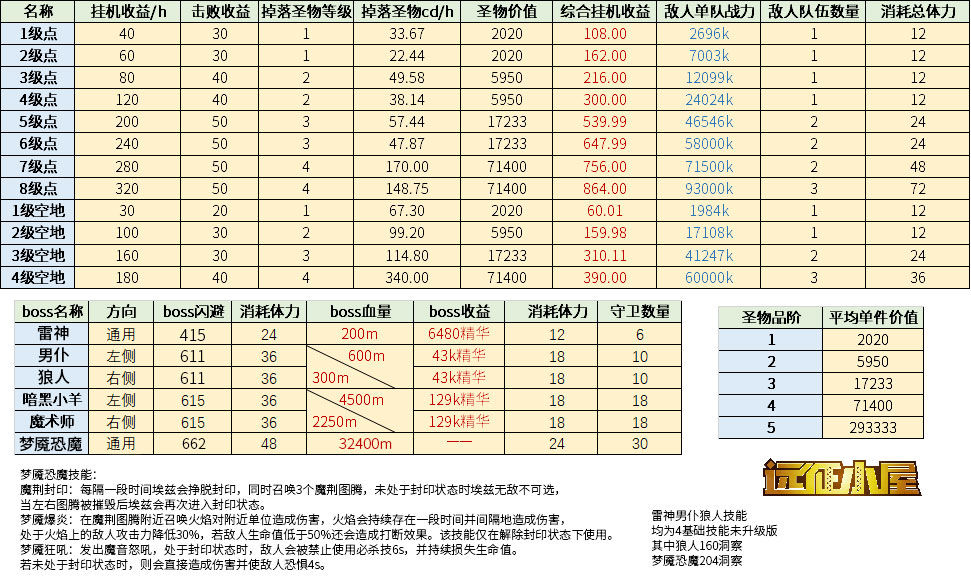 剑与远征团队远征副本 相关信息整理