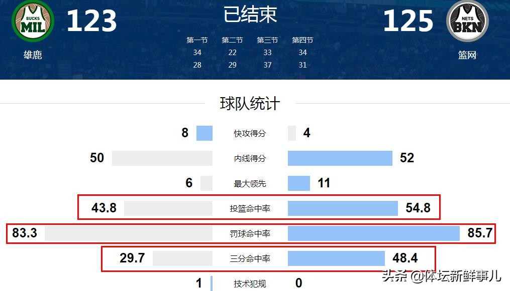 Hart of basket net 125-123! Du Lan brings heat to discuss especially, who notices to with a ha record movement