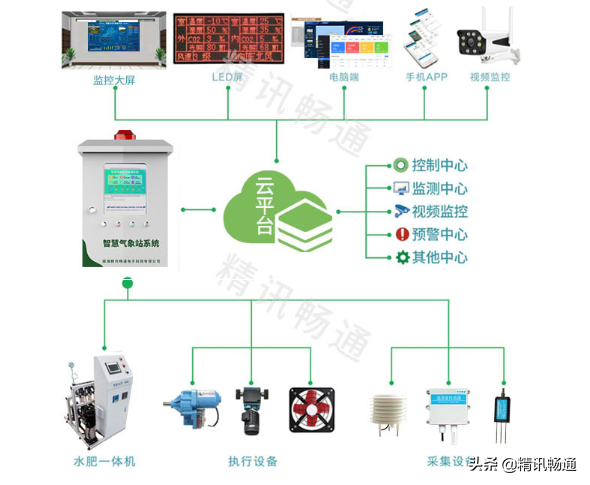 智慧大棚解决方案
