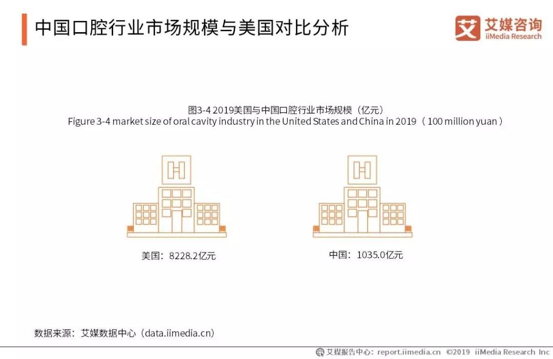 口腔市场千亿级赛道，风口到来谁能分得最大蛋糕？