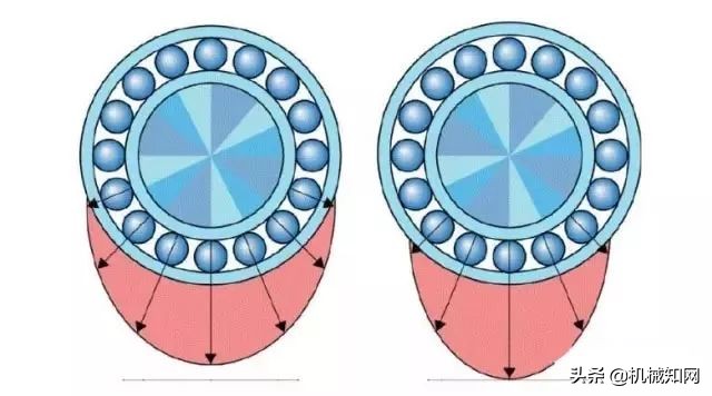 28张图读懂什么是轴承，50岁的老工程师也就会一半