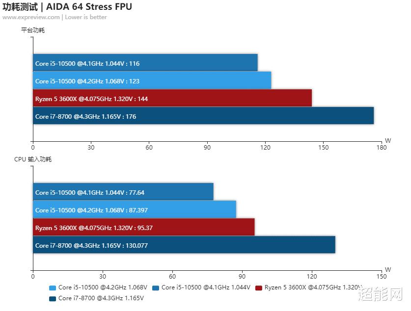 酷睿i5-10500处理器天梯榜评测:温度与功耗表现更好的酷睿i7-8700