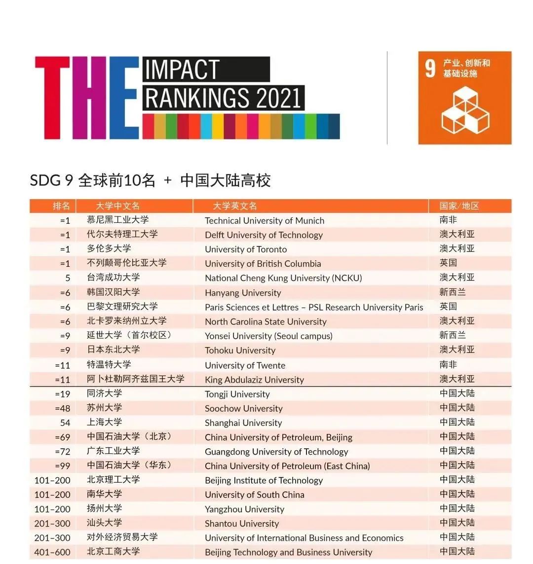 重磅出炉 | 2021年泰晤士世界大学影响力排名发布