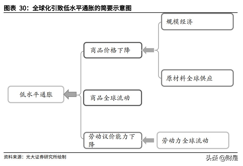 宏观经济专题研究：从3种理论框架和6个特征事实看本轮全球通胀