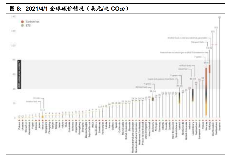 碳中和专题报告：一文理解“碳定价”