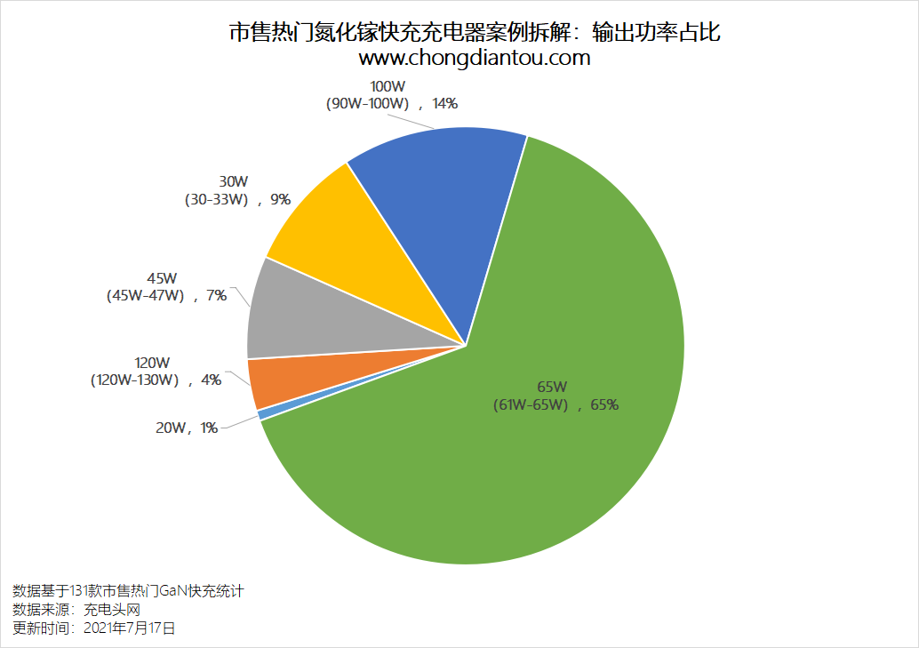 拆解完131款氮化镓快充，我们得到了8个重要数据-充电头网