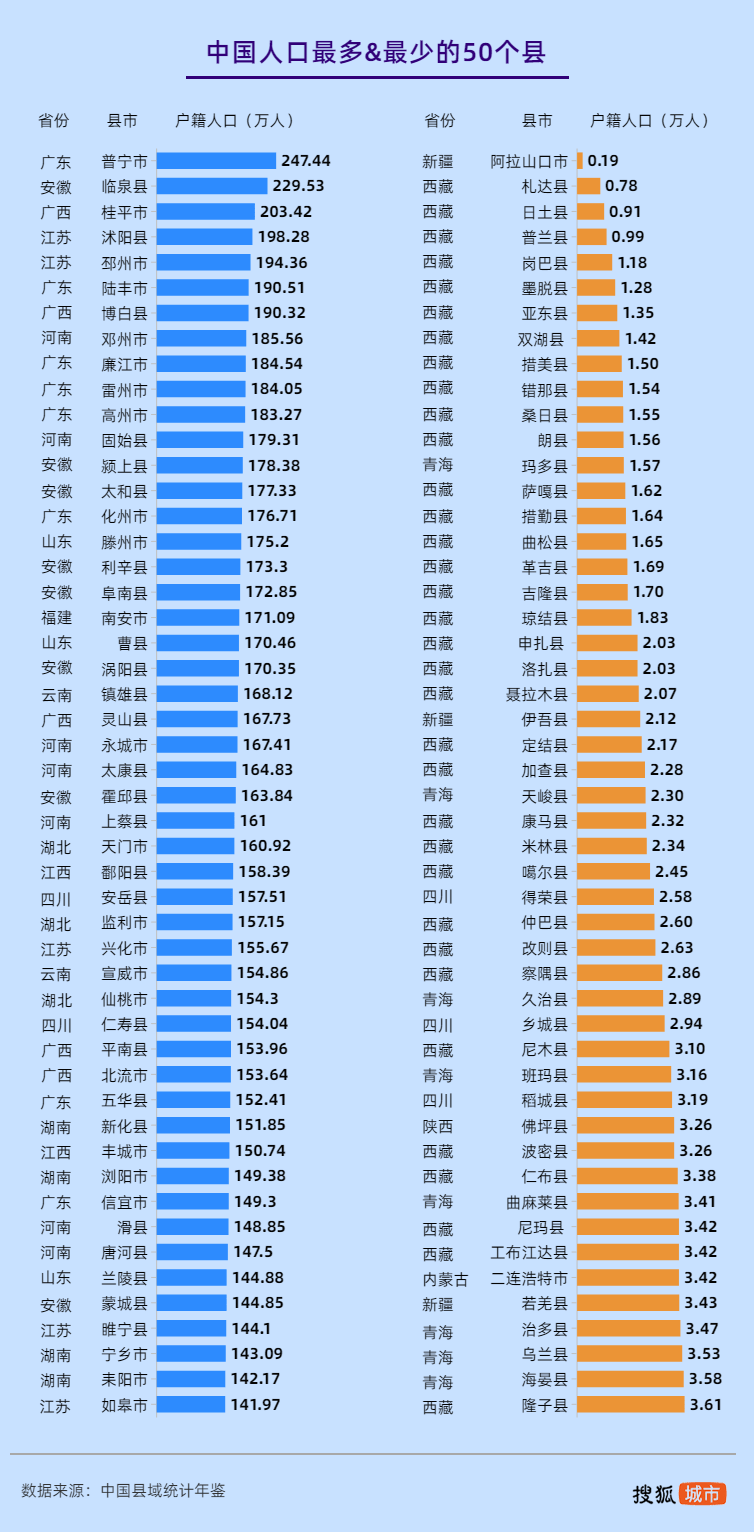 中国人口最多的十个县_我国人口最多的10个县市,其中2个是百强县,5县人均GDP不(2)