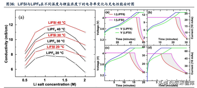 电解液产业专题报告：添加剂重塑格局，迎接电解液第四轮技术红利