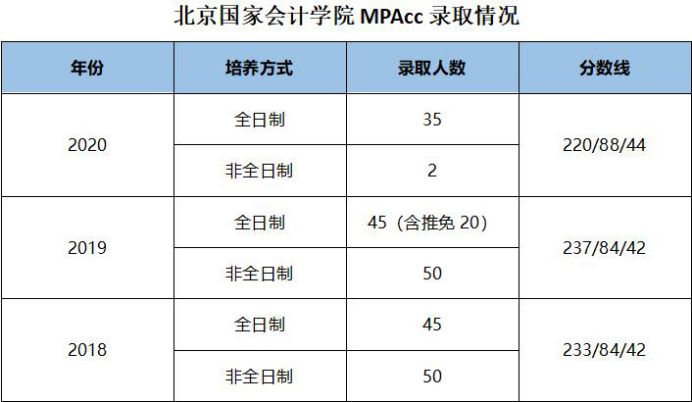 三院一所的MPAcc值得报考吗？（附最新报录比）