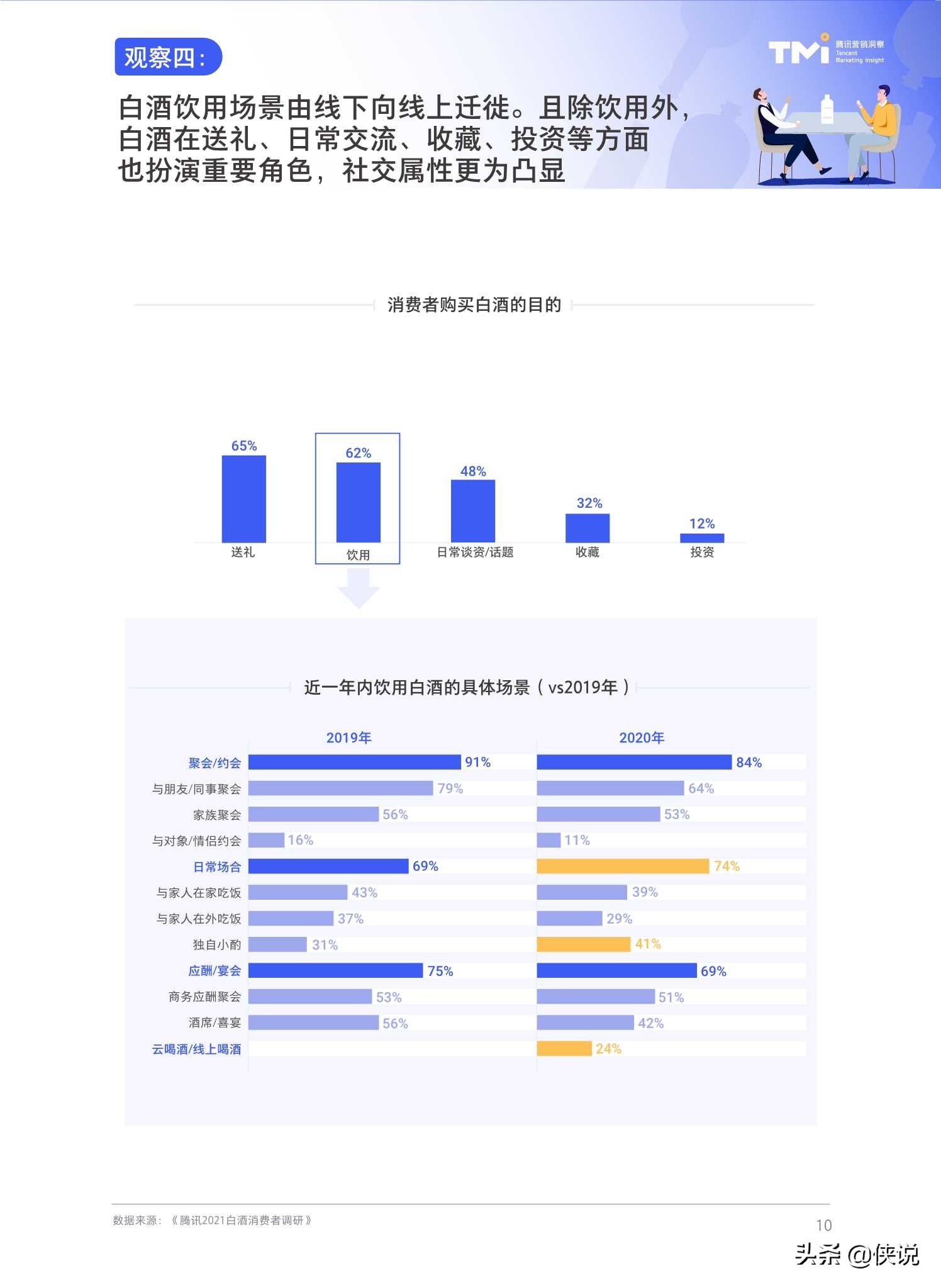 腾讯2021白酒行业数字营销洞察白皮书