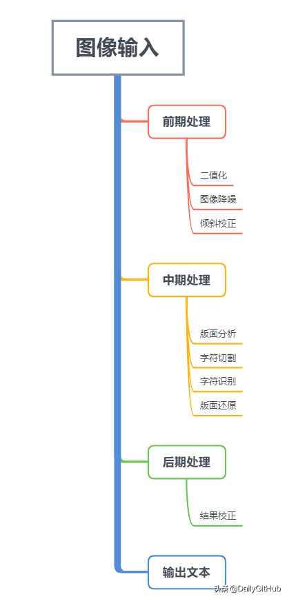 轻松识别文字，这款<a href=http://www.gui2000.com/tags-etagid13-0.html target=_blank class=infotextkey>Python</a> OCR库支持超过80种语言