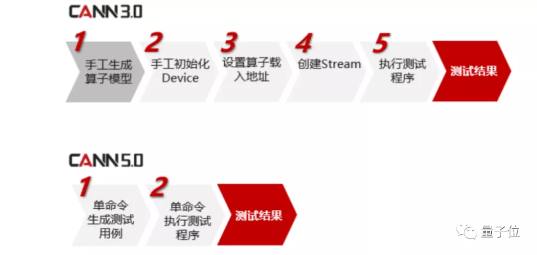 这就是华为速度:2.69秒完成BERT训练!新发CANN 5.0背后技术公开