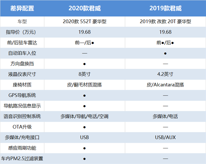 相比雪佛兰迈锐宝XL，为什么说改款别克君威更具诚意