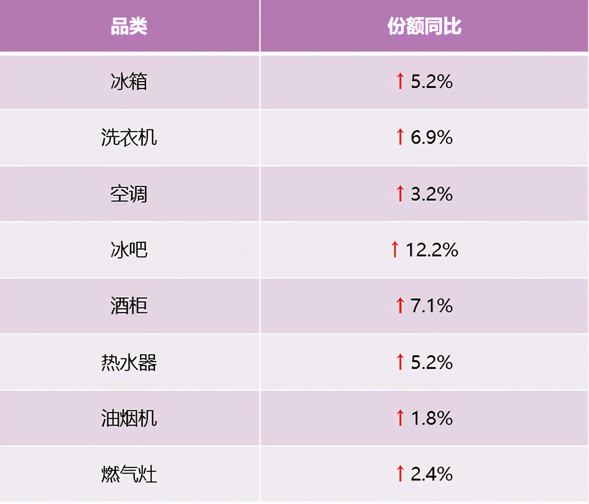 是高端第一，又是行業(yè)引領(lǐng)！2021前4周卡薩帝持續(xù)上漲