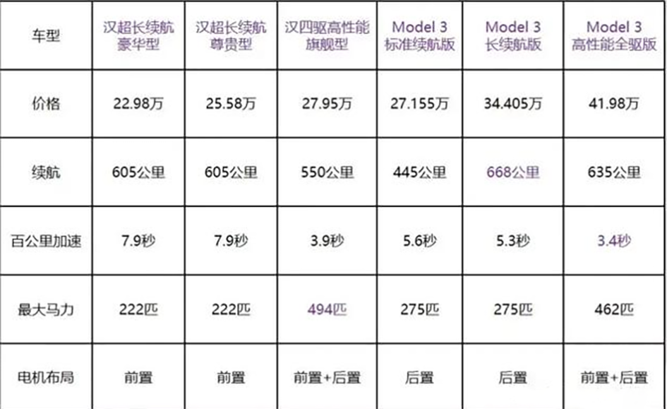 比亚迪汉对标特斯拉Model 3，谁更值得购买？