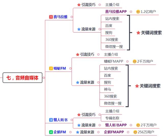 200多个引流推广渠道及技巧，全网引流布局