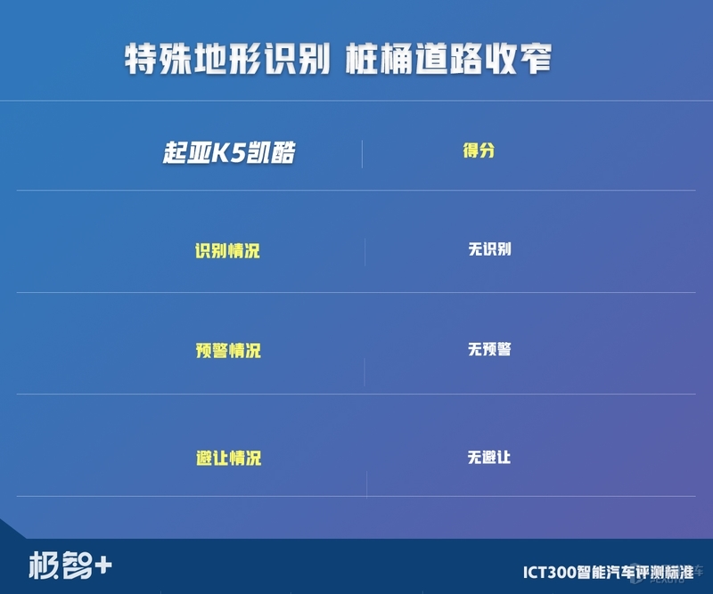 近70项智能汽车测试，全网独家！起亚新一代K5能否经起考验？