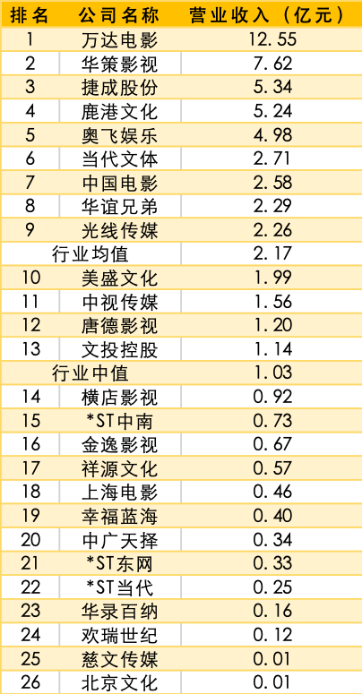 走过至暗时刻 影视行业值得投资吗？