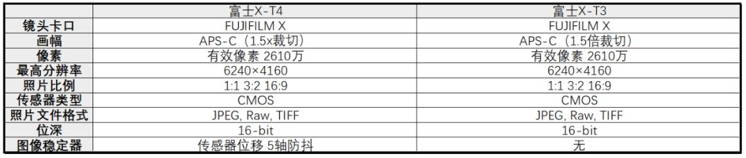 看来博仕X-T4、X-T3主要参数大比照