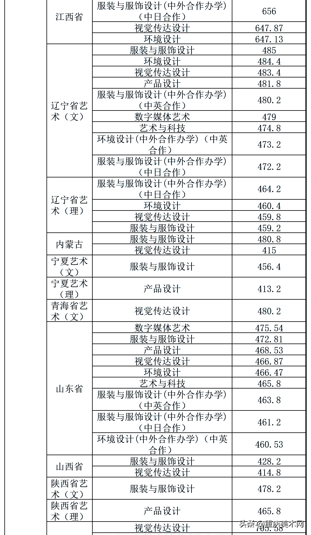 全国双一流院校2020年美术类专业及文化录取线大汇总