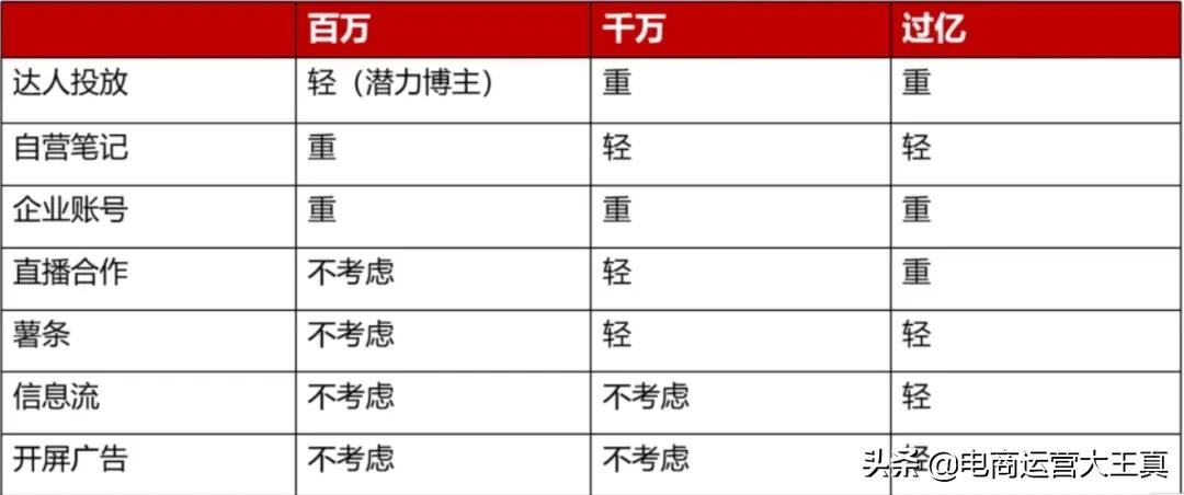 小红书投放的正确姿势，小卖家可以这么玩