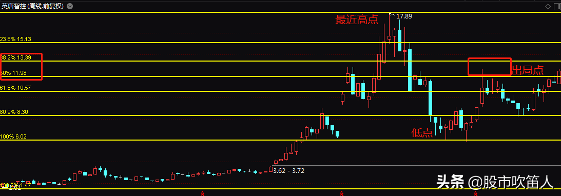 散户的自我救赎——黄金解套之趋势解套战法