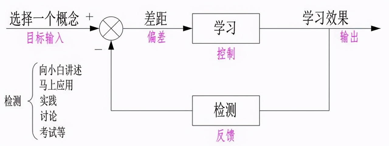 掌握这个方法，不仅能提升你的口才，还会让你成为学习的高手-第7张图片-农百科