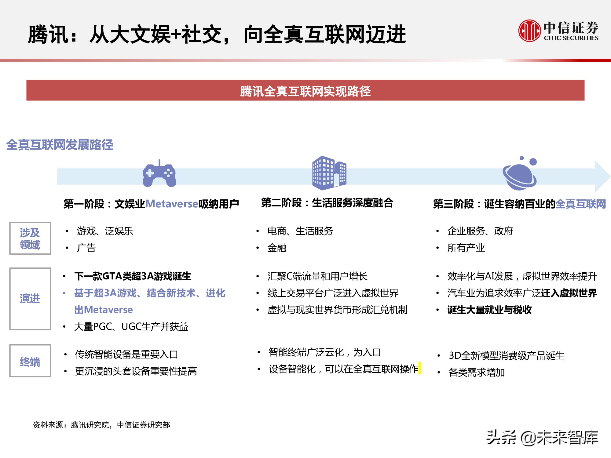 元宇宙177页深度报告：人类的数字化生存，进入雏形探索期