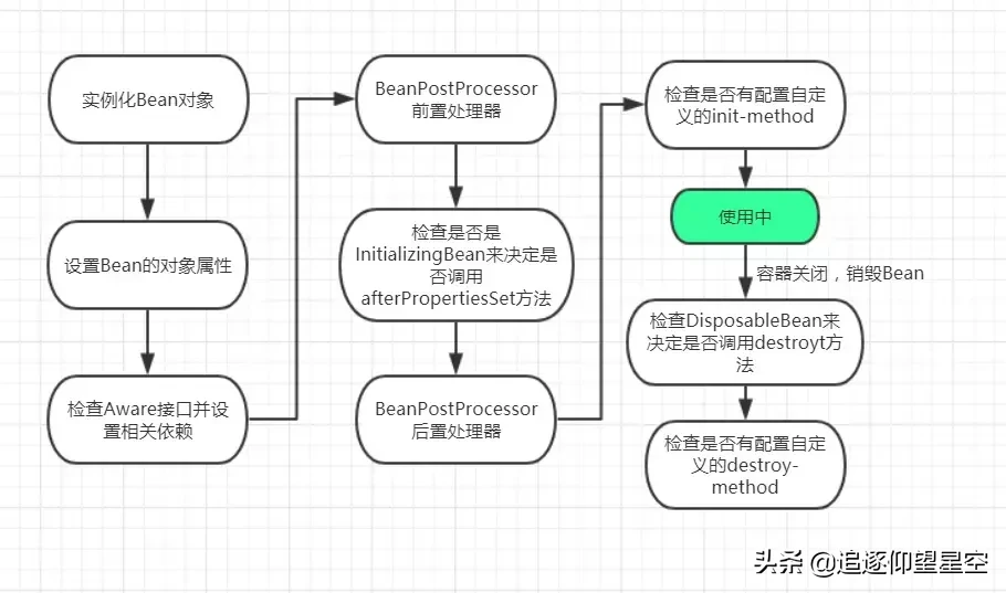 一步一步，带你了解SpringBean的生命周期