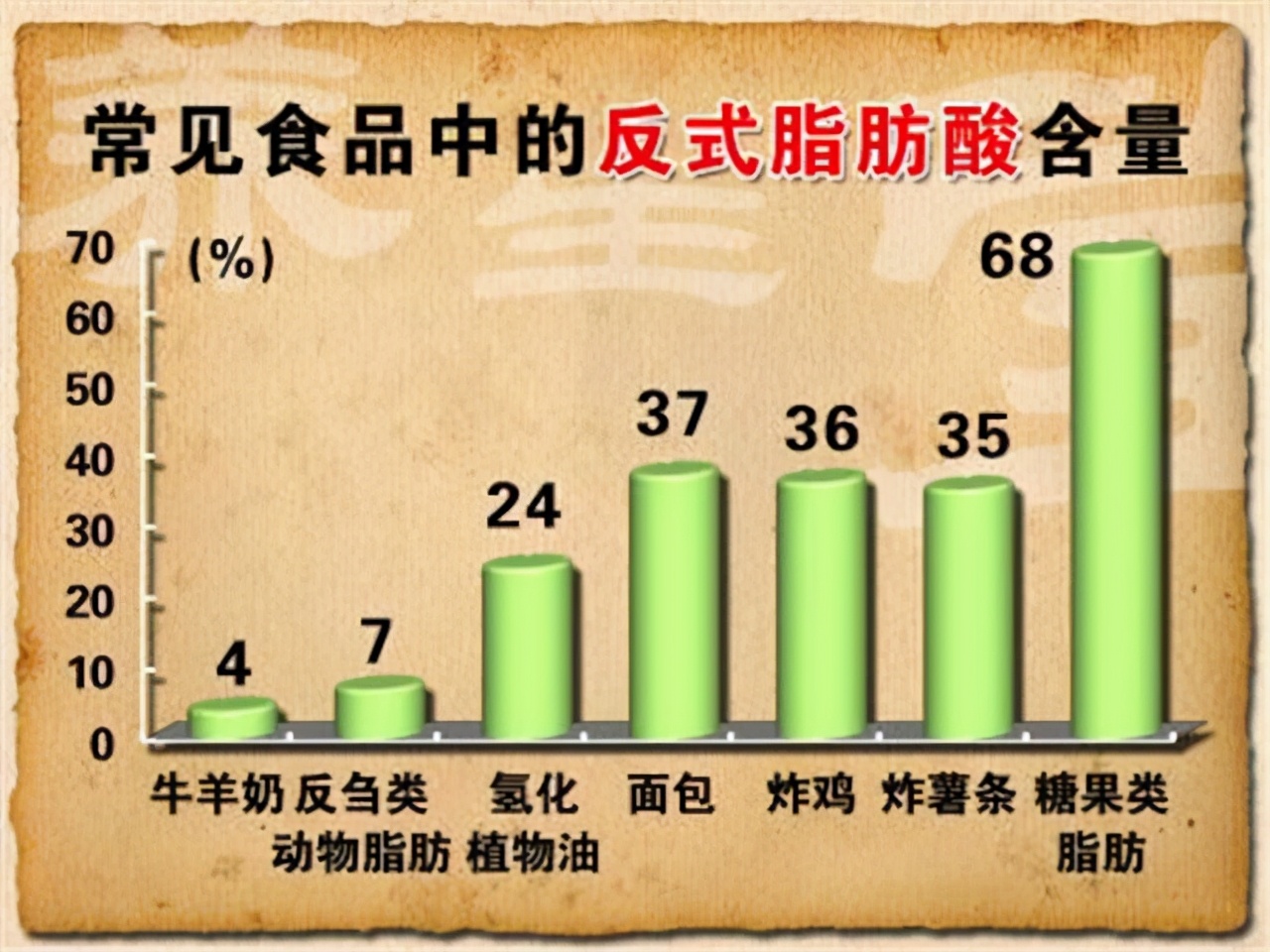 反式脂肪酸比膽固醇更傷血管，這類食品吃多，容易得心腦血管疾病