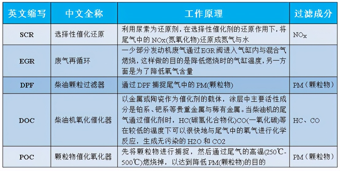 揭秘｜汽车上的DPF和GPF到底是什么东西？