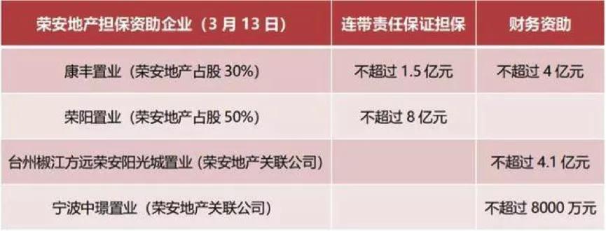 荣安地产三季度营收大增 巨额担保或存一定经营性风险