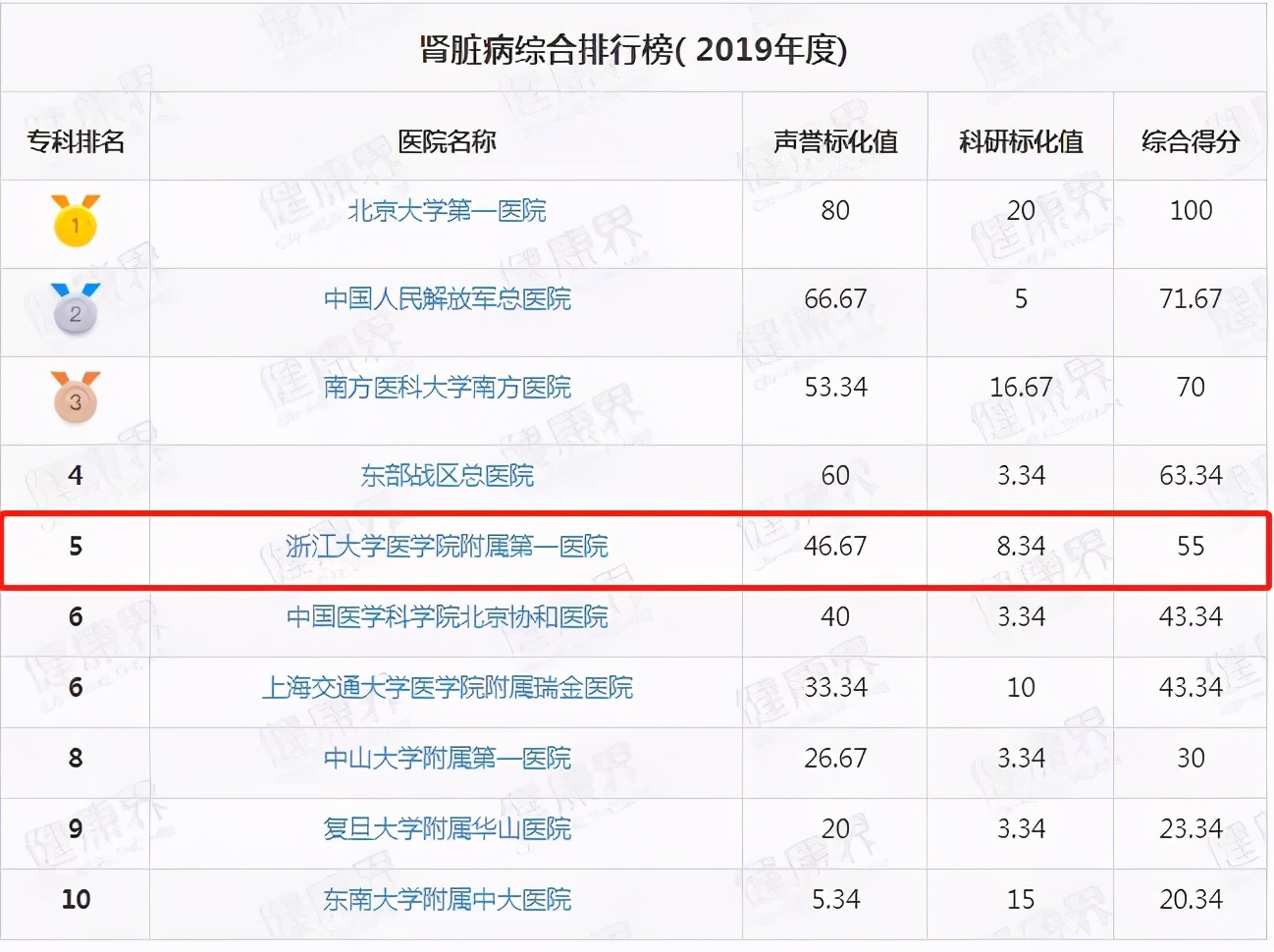 最新发布！2019中国医院排行榜：浙大一院连续11年浙江第一