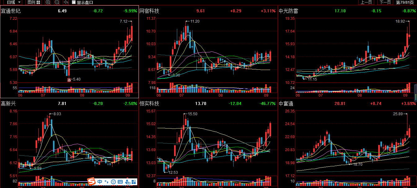 A股久经考验，下周通信设备或将崛起