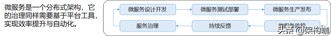 “架”驭全局、“构”筑未来—微服务架构转型