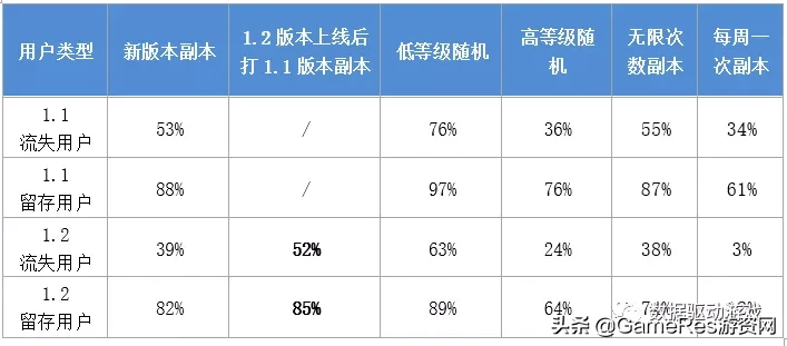 8种流失原因分析法（四）：流失和留存用户对比分析法