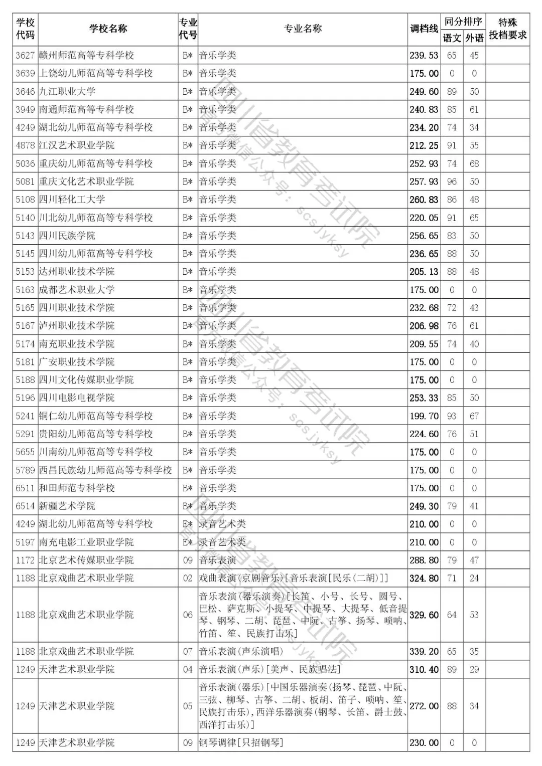 四川省2020年普通高等学校艺体类专业招生专科批调档线出炉