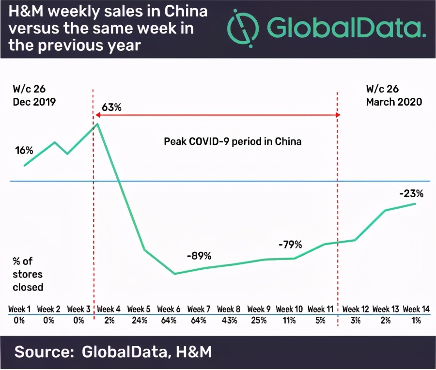 再見吧，H&M：被全網(wǎng)下架，線下門店還正常營業(yè)