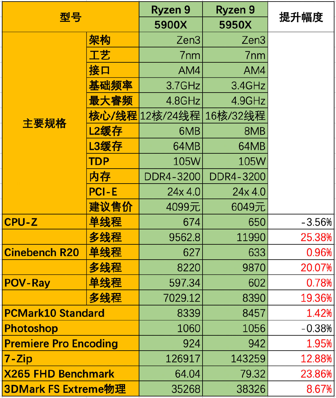 逆转未来！锐龙9 5950X/5900X首测