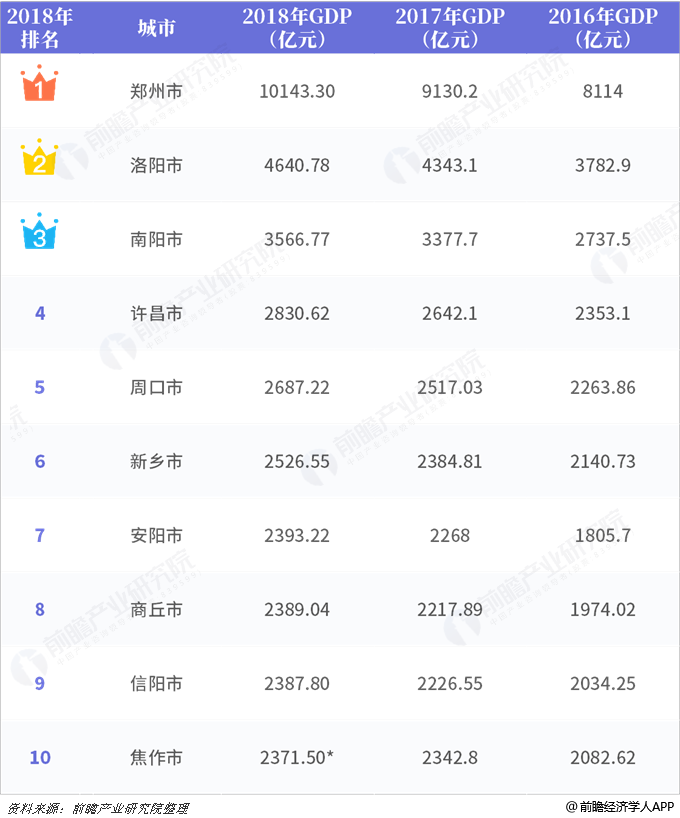 郑州一家独大的局面，对河南整体经济长远均衡发展进步弊端很大