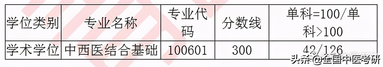 「中医考研」20年校线实况！28所非中医药大学校线汇总