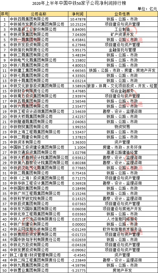 集体下滑？220家建筑央企子公司净利润排行榜新鲜出炉