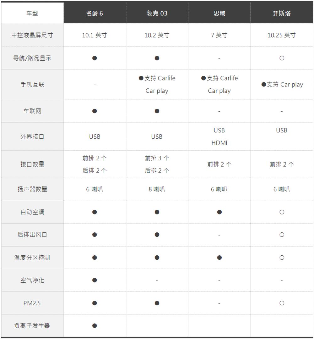 名爵6、领克03、思域、菲斯塔，四款运动家轿怎么选？