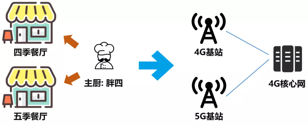 5G的NSA和SA，到底啥意思？