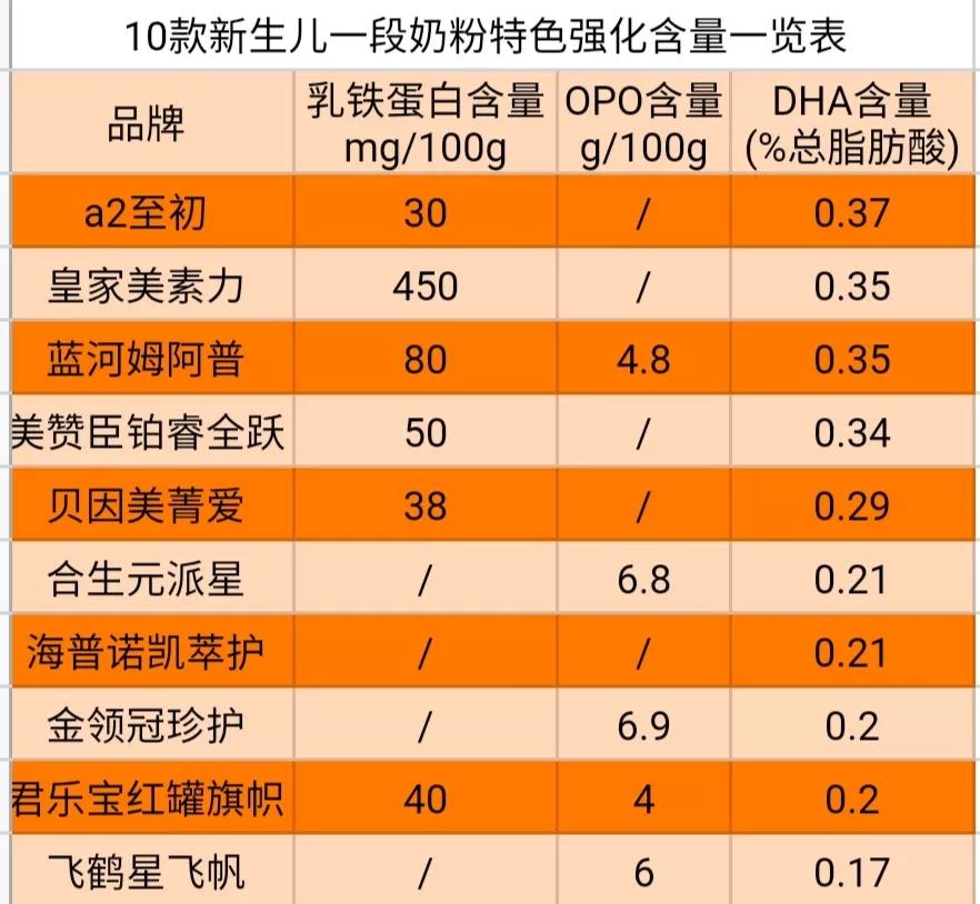 哪种奶粉适合新生儿，新生儿奶粉怎么选？