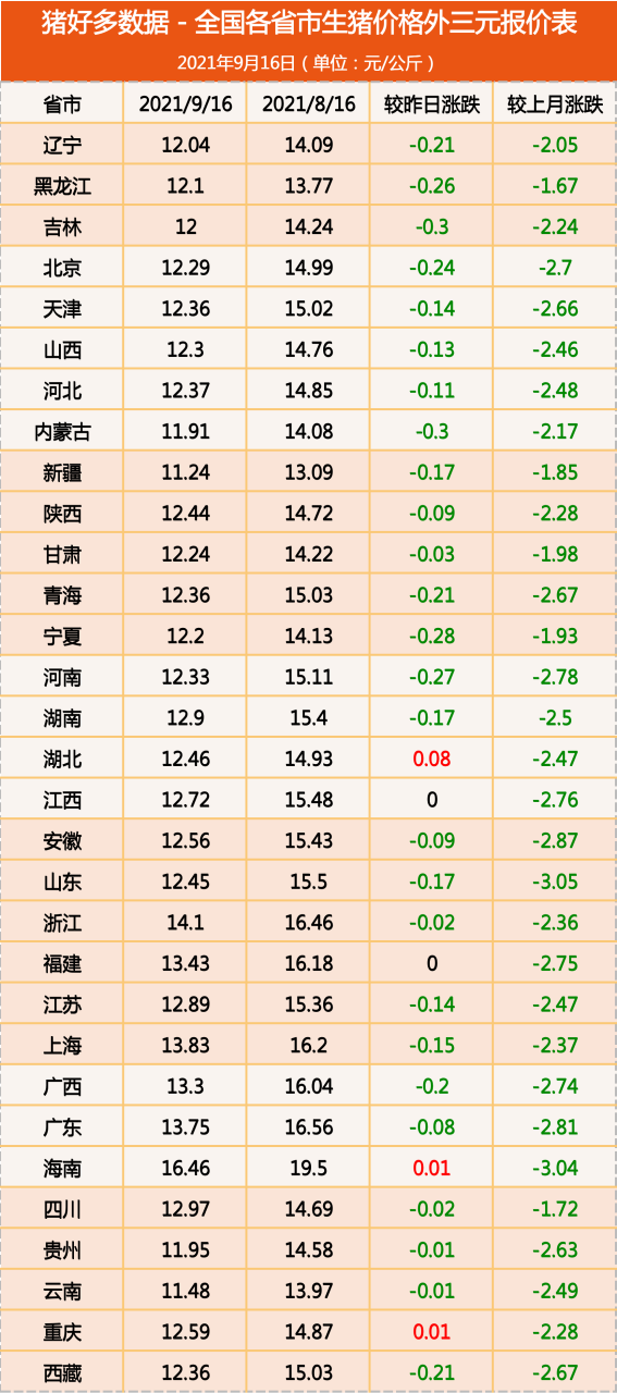 9月16日生猪价格：猪价跌出2021年新低！昨日上涨犹如昙花一现？