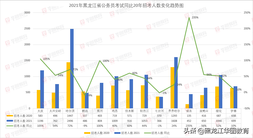 你的机会来了！黑龙江省考招4642人！90%岗位不限应届