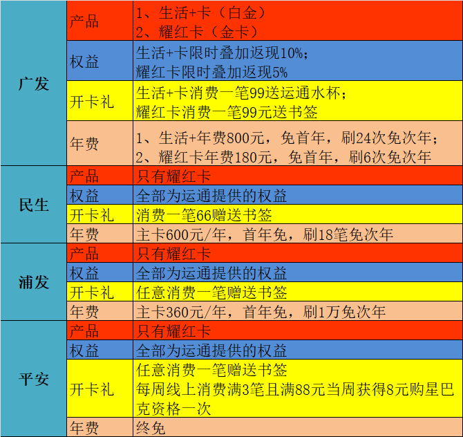 「广发运通」信用卡权益对比介绍（比较实在权益好的信用卡排名）